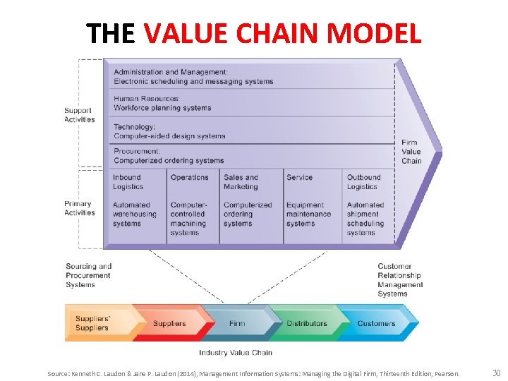 THE VALUE CHAIN MODEL Source: Kenneth C. Laudon & Jane P. Laudon (2014), Management