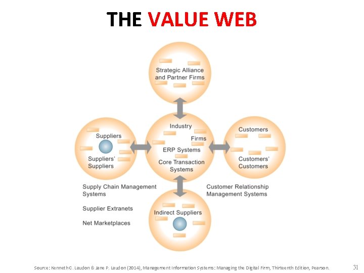 THE VALUE WEB Source: Kenneth C. Laudon & Jane P. Laudon (2014), Management Information