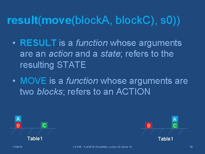 result(move(block. A, block. C), s 0)) • RESULT is a function whose arguments are