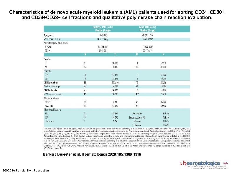 Characteristics of de novo acute myeloid leukemia (AML) patients used for sorting CD 34+CD