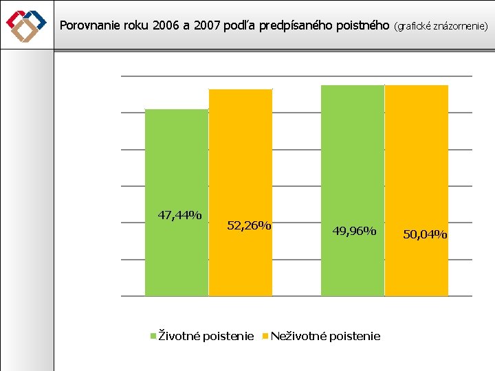 Porovnanie roku 2006 a 2007 podľa predpísaného poistného 47, 44% 52, 26% Životné poistenie