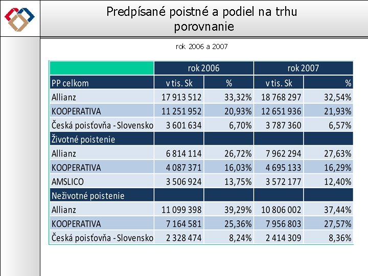 Predpísané poistné a podiel na trhu porovnanie rok 2006 a 2007 