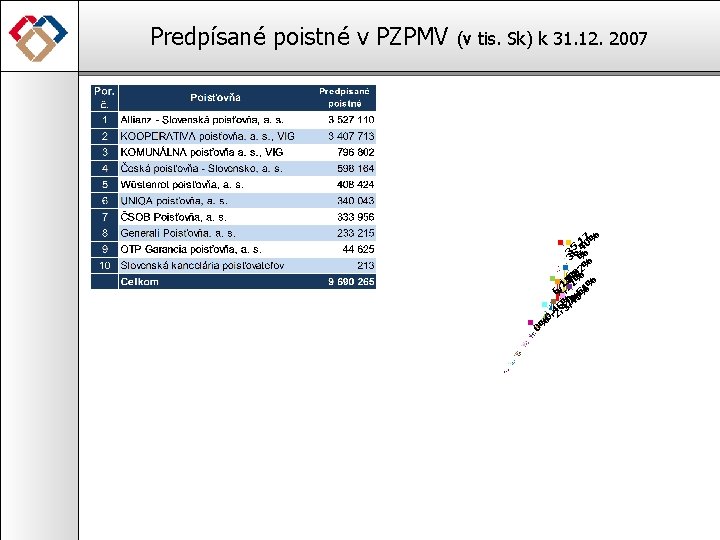 Predpísané poistné v PZPMV (v tis. Sk) k 31. 12. 2007 0 0% 7