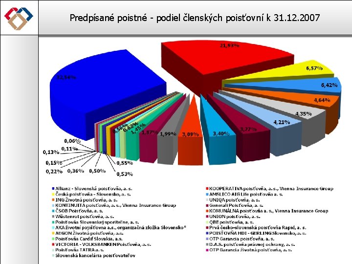 Predpísané poistné - podiel členských poisťovní k 31. 12. 2007 