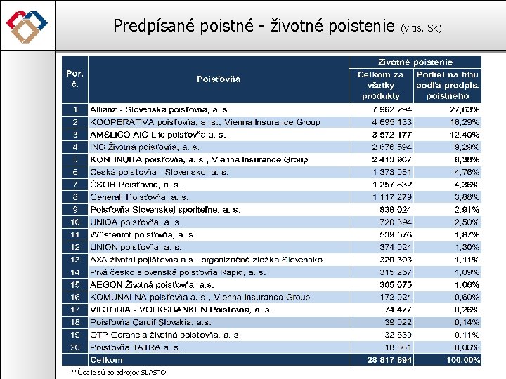 Predpísané poistné - životné poistenie * Údaje sú zo zdrojov SLASPO (v tis. Sk)