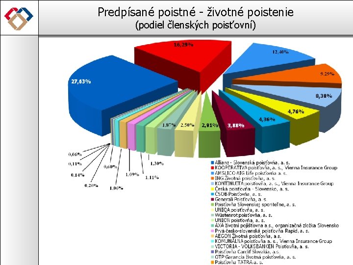 Predpísané poistné - životné poistenie (podiel členských poisťovní) 
