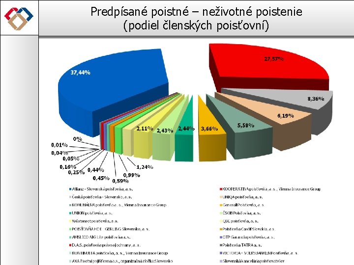 Predpísané poistné – neživotné poistenie (podiel členských poisťovní) 