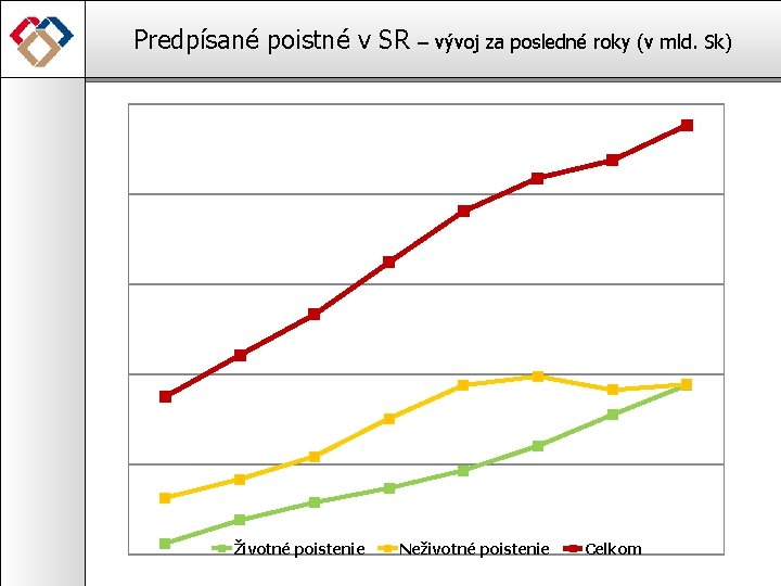 Predpísané poistné v SR Životné poistenie – vývoj za posledné roky (v mld. Sk)