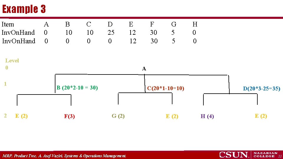 Example 3 Item Inv. On. Hand A 0 0 B 10 0 C 10