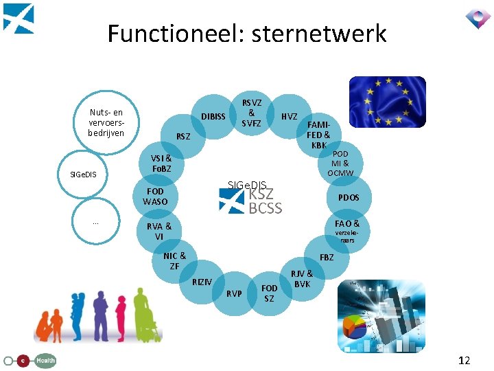 Functioneel: sternetwerk Nuts- en vervoersbedrijven SIGe. DIS DIBISS RSZ HVZ FAMIFED & KBK POD