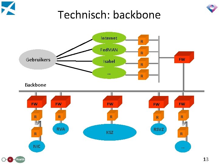Technisch: backbone Internet Fed. MAN Gebruikers Isabel … R R FW R R Backbone
