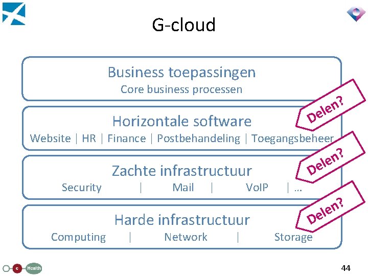 G-cloud Business toepassingen Core business processen D Horizontale software ? n e l e