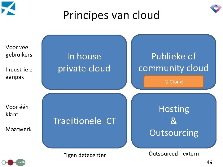 Principes van cloud Voor veel gebruikers Industriële aanpak Voor één klant Maatwerk In house