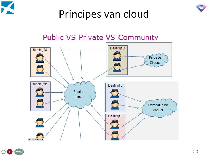 Principes van cloud 50 