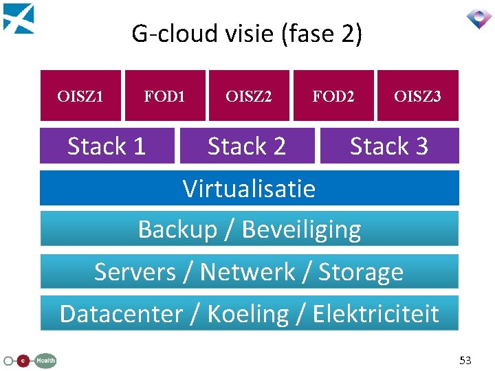 G-cloud visie (fase 2) OISZ 1 FOD 1 Stack 1 OISZ 2 Stack 2