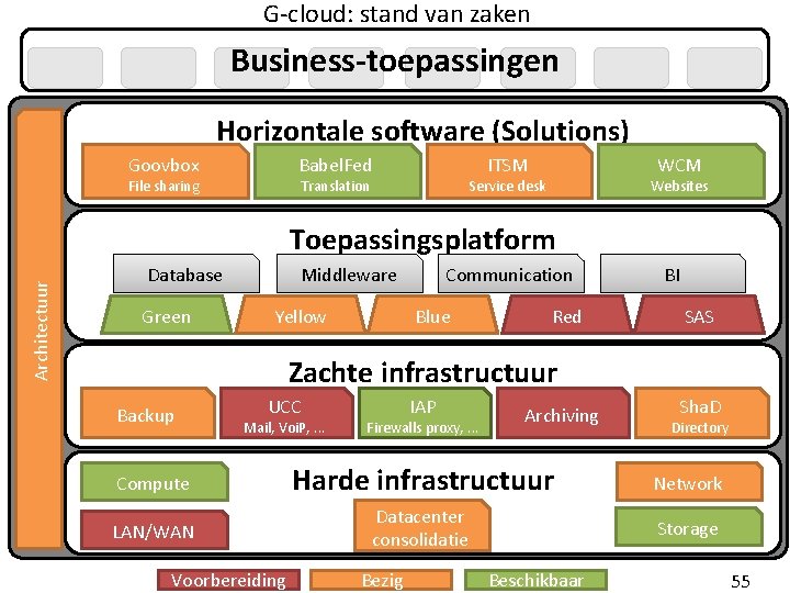 G-cloud: stand van zaken Business-toepassingen Horizontale software (Solutions) Goovbox Babel. Fed File sharing ITSM