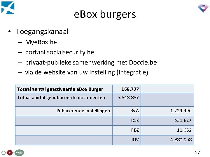 e. Box burgers • Toegangskanaal – – Mye. Box. be portaal socialsecurity. be privaat-publieke