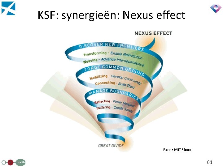 KSF: synergieën: Nexus effect Bron: MIT Sloan 61 