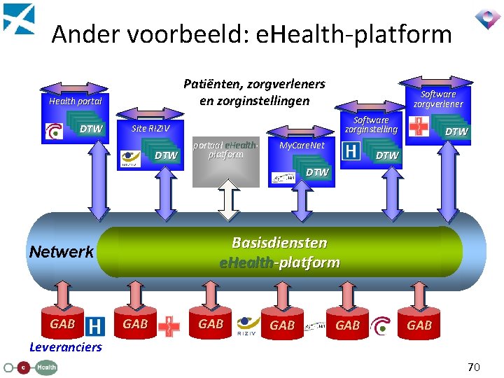 Ander voorbeeld: e. Health-platform Patiënten, zorgverleners en zorginstellingen Health portal DTW Software zorgverlener Software