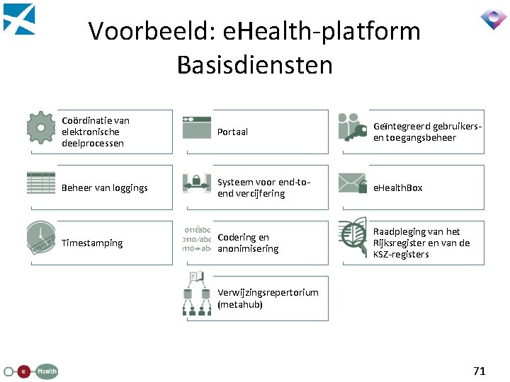 Voorbeeld: e. Health-platform Basisdiensten Coördinatie van elektronische deelprocessen Portaal Geïntegreerd gebruikersen toegangsbeheer Beheer van