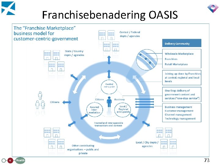 Franchisebenadering OASIS 73 