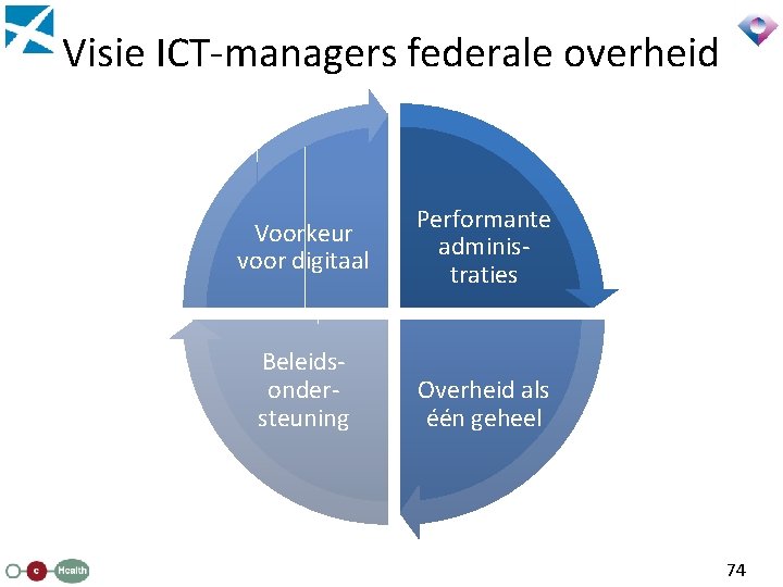 Visie ICT-managers federale overheid Voorkeur voor digitaal Beleidsondersteuning Performante administraties Overheid als één geheel