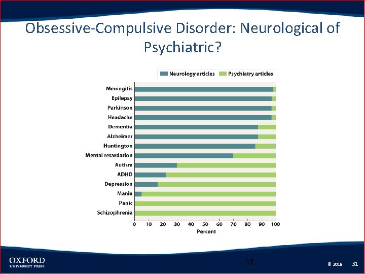 Obsessive-Compulsive Disorder: Neurological of Psychiatric? 31 © 2018 31 