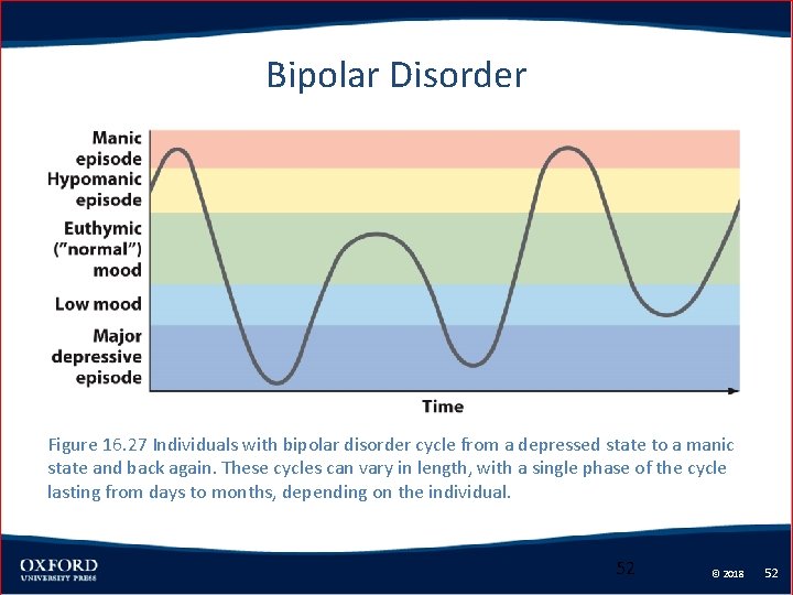 Bipolar Disorder Figure 16. 27 Individuals with bipolar disorder cycle from a depressed state