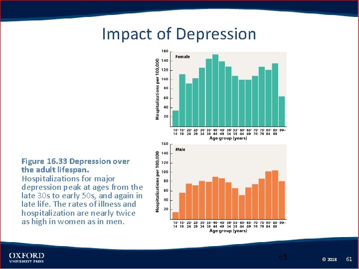 Impact of Depression Figure 16. 33 Depression over the adult lifespan. Hospitalizations for major