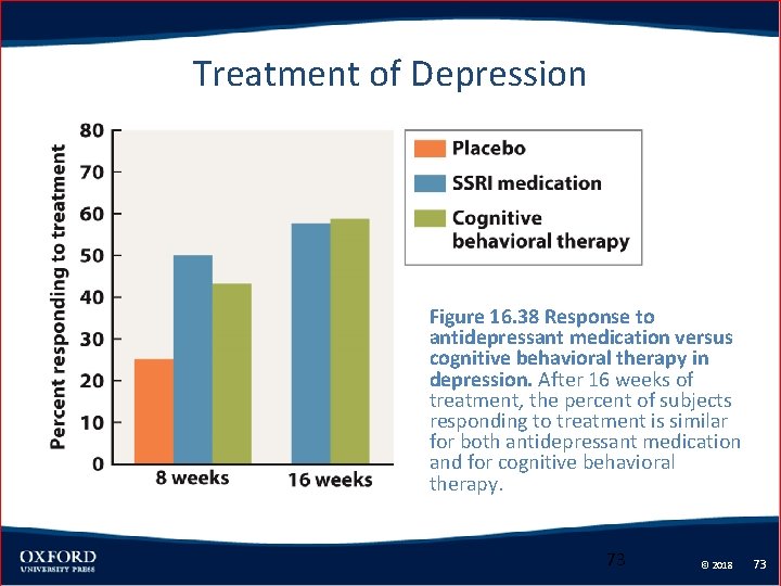 Treatment of Depression Figure 16. 38 Response to antidepressant medication versus cognitive behavioral therapy