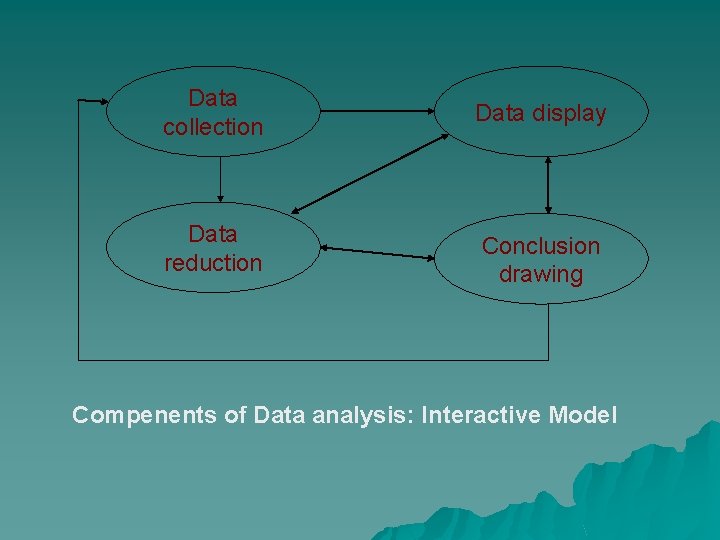 Data collection Data display Data reduction Conclusion drawing Compenents of Data analysis: Interactive Model