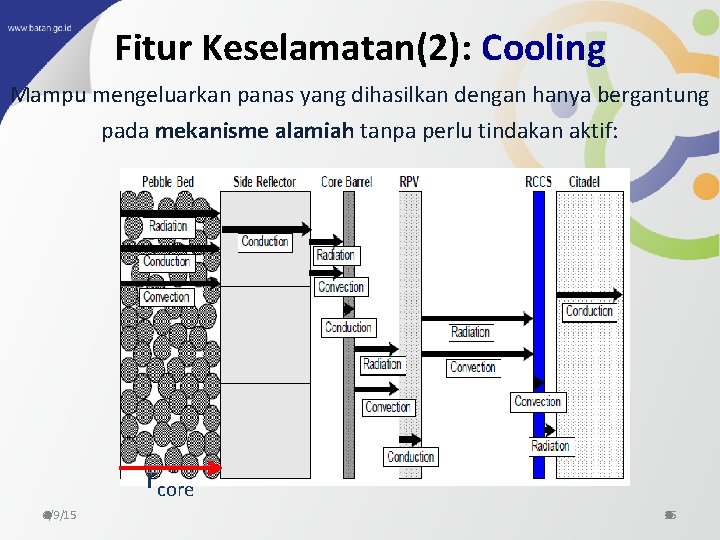Fitur Keselamatan(2): Cooling Mampu mengeluarkan panas yang dihasilkan dengan hanya bergantung pada mekanisme alamiah