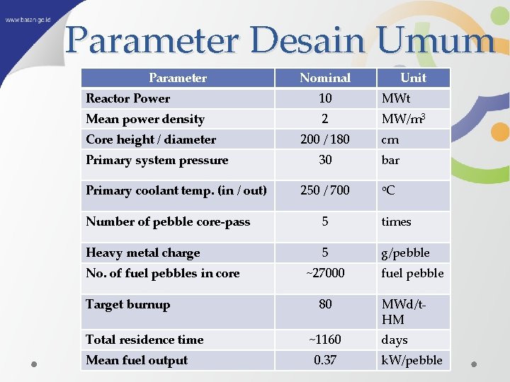 Parameter Desain Umum Parameter Nominal Unit Reactor Power 10 MWt Mean power density 2