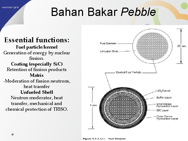 Bahan Bakar Pebble Essential functions: Fuel particle/kernel Generation of energy by nuclear fission. Coating