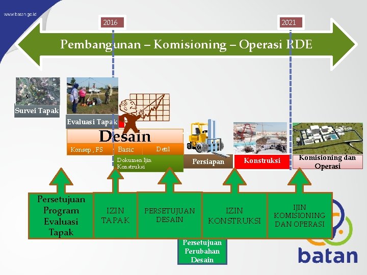 2016 2021 Pembangunan – Komisioning – Operasi RDE Survei Tapak Evaluasi Tapak Desain Konsep