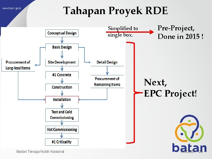 Tahapan Proyek RDE Simplified to single box. Pre-Project, Done in 2015 ! Next, EPC