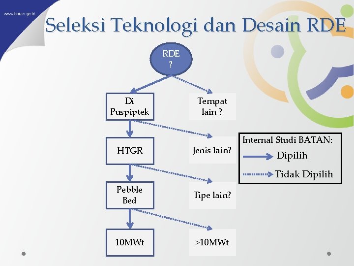 Seleksi Teknologi dan Desain RDE ? Di Puspiptek HTGR Tempat lain ? Jenis lain?