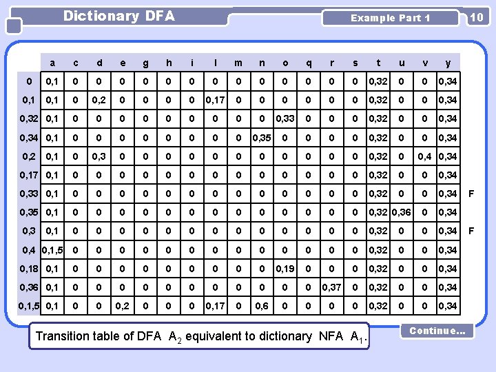 Dictionary DFA 10 Example Part 1 a c d e g h i l
