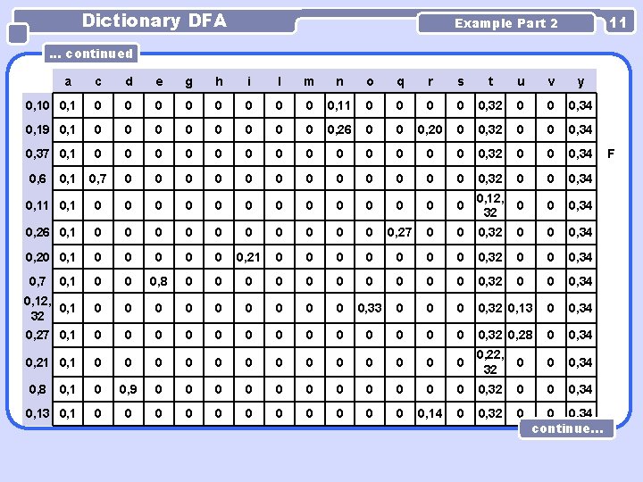 Dictionary DFA 11 Example Part 2 . . . continued a c d e