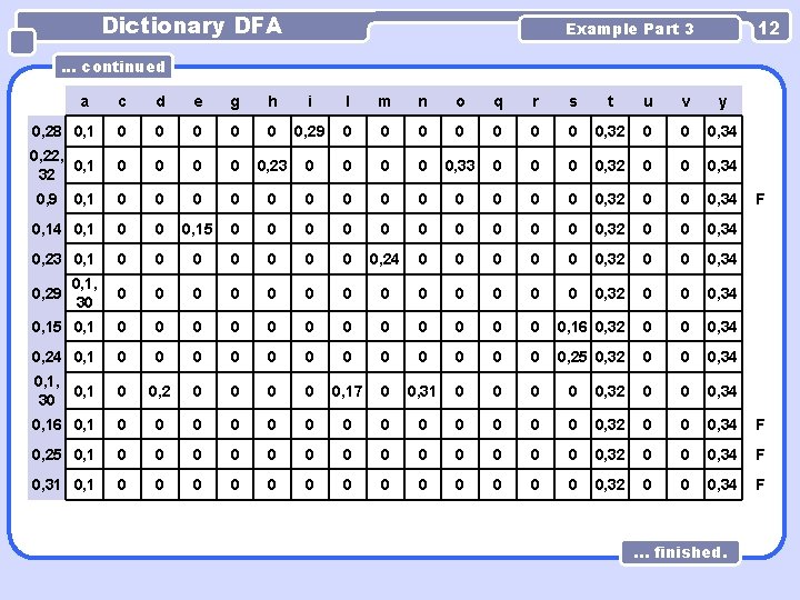 Dictionary DFA 12 Example Part 3 . . . continued a c d e