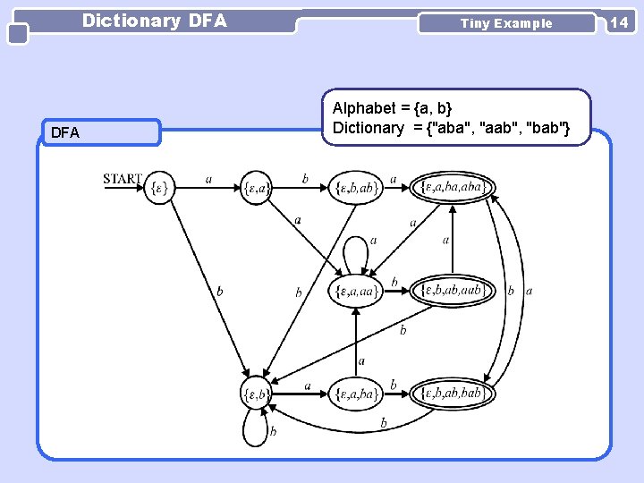 Dictionary DFA Tiny Example Alphabet = {a, b} Dictionary = {"aba", "aab", "bab"} 14