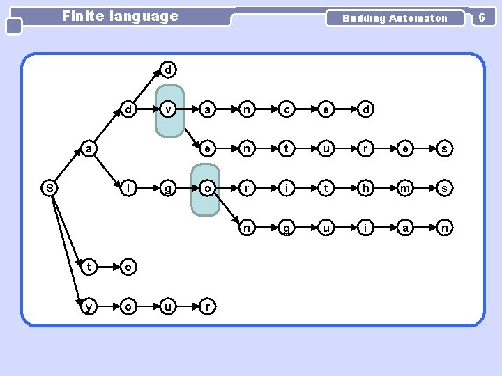 Finite language Building Automaton d d v a S l t o y o