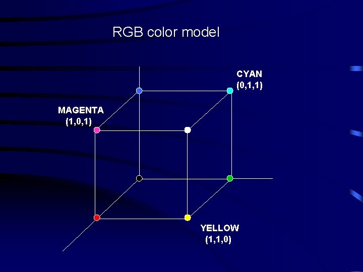 RGB color model CYAN (0, 1, 1) MAGENTA (1, 0, 1) YELLOW (1, 1,