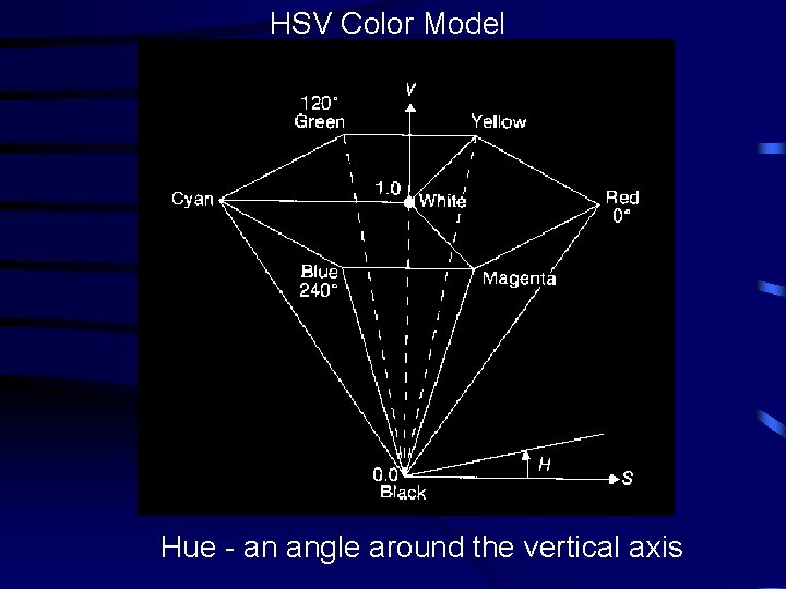 HSV Color Model Hue - an angle around the vertical axis 