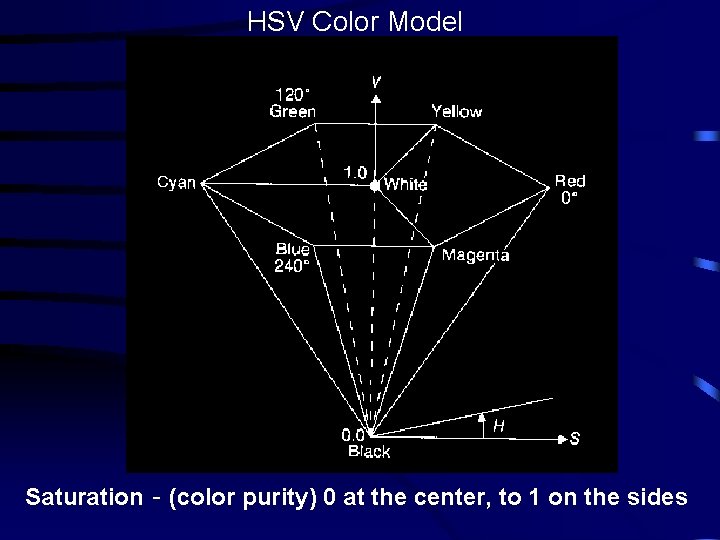 HSV Color Model Saturation - (color purity) 0 at the center, to 1 on