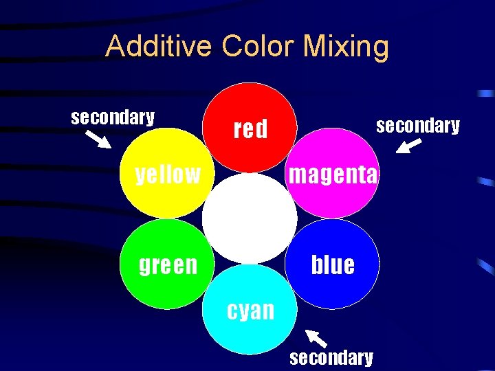 Additive Color Mixing secondary red yellow secondary magenta white green blue cyan secondary 