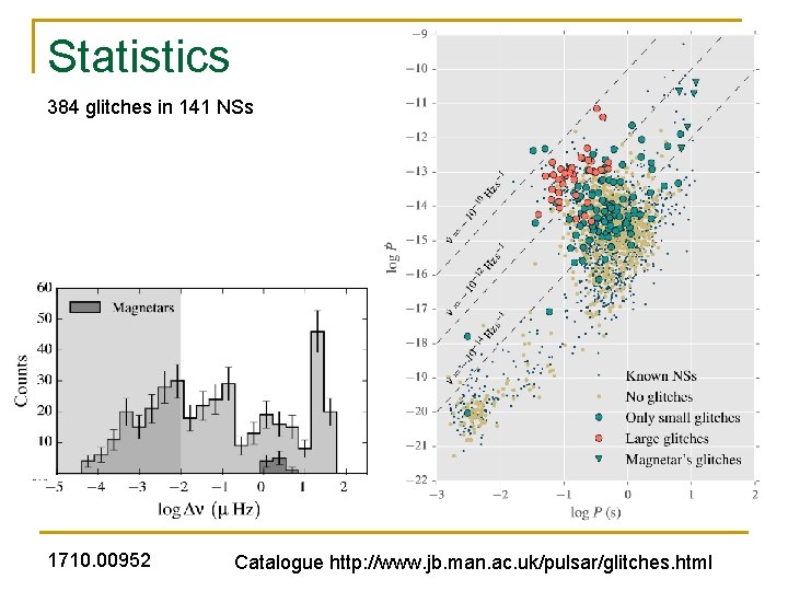 Statistics 384 glitches in 141 NSs 1710. 00952 Catalogue http: //www. jb. man. ac.