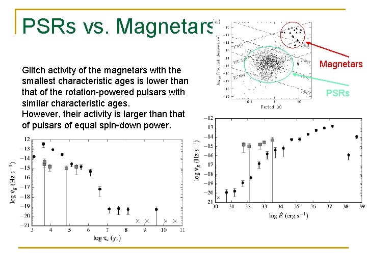 PSRs vs. Magnetars Glitch activity of the magnetars with the smallest characteristic ages is