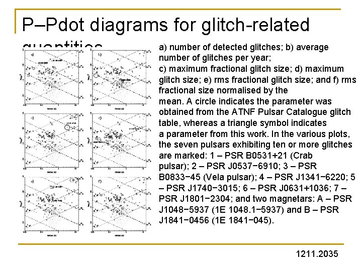 P–Pdot diagrams for glitch-related a) number of detected glitches; b) average quantities number of P–Pdot diagrams for glitch-related a) number of detected glitches; b) average quantities number of