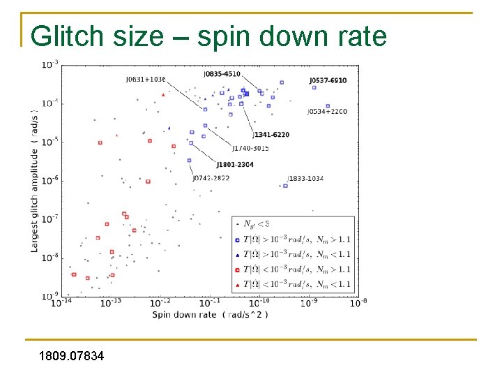 Glitch size – spin down rate correlation 1809. 07834 